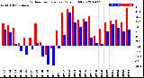 Milwaukee Weather Outdoor Temperature<br>Daily High/Low