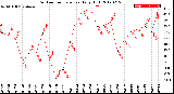 Milwaukee Weather Outdoor Temperature<br>Daily High