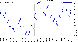 Milwaukee Weather Outdoor Temperature<br>Daily Low