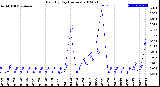 Milwaukee Weather Rain<br>By Day<br>(Inches)