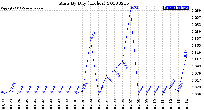 Milwaukee Weather Rain<br>By Day<br>(Inches)