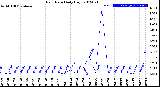 Milwaukee Weather Rain Rate<br>Daily High