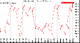 Milwaukee Weather Solar Radiation<br>Daily