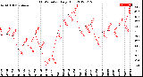 Milwaukee Weather THSW Index<br>Daily High