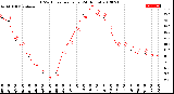 Milwaukee Weather THSW Index<br>per Hour<br>(24 Hours)