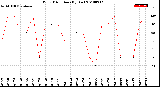 Milwaukee Weather Wind Direction<br>(By Day)