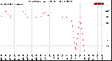 Milwaukee Weather Wind Direction<br>(24 Hours)