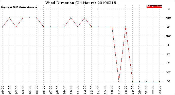 Milwaukee Weather Wind Direction<br>(24 Hours)