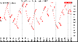 Milwaukee Weather Wind Speed<br>Daily High