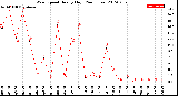 Milwaukee Weather Wind Speed<br>Hourly High<br>(24 Hours)