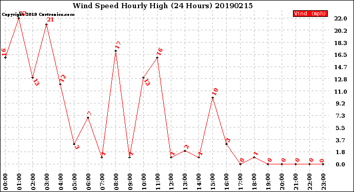 Milwaukee Weather Wind Speed<br>Hourly High<br>(24 Hours)