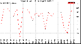 Milwaukee Weather Wind Direction<br>Daily High