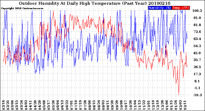 Milwaukee Weather Outdoor Humidity<br>At Daily High<br>Temperature<br>(Past Year)