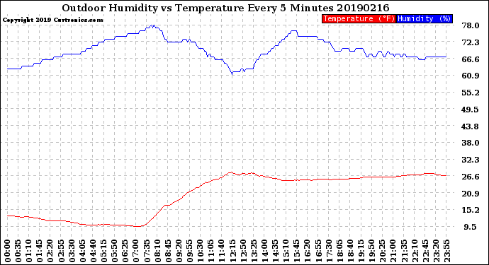 Milwaukee Weather Outdoor Humidity<br>vs Temperature<br>Every 5 Minutes