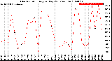 Milwaukee Weather Solar Radiation<br>Avg per Day W/m2/minute