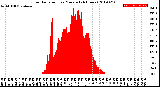 Milwaukee Weather Solar Radiation<br>per Minute<br>(24 Hours)