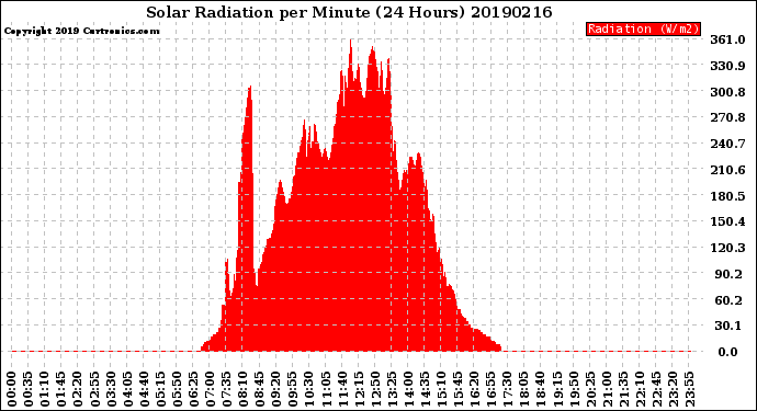 Milwaukee Weather Solar Radiation<br>per Minute<br>(24 Hours)