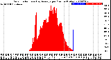 Milwaukee Weather Solar Radiation<br>& Day Average<br>per Minute<br>(Today)