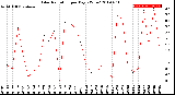 Milwaukee Weather Solar Radiation<br>per Day KW/m2