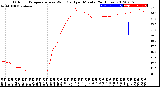 Milwaukee Weather Outdoor Temperature<br>vs Wind Chill<br>per Minute<br>(24 Hours)