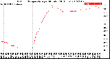 Milwaukee Weather Outdoor Temperature<br>per Minute<br>(24 Hours)