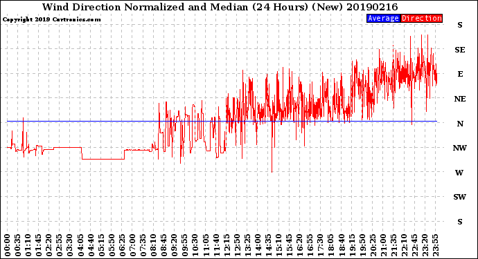 Milwaukee Weather Wind Direction<br>Normalized and Median<br>(24 Hours) (New)