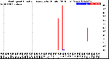 Milwaukee Weather Wind Speed<br>Actual and Average<br>by Minute<br>(24 Hours) (New)