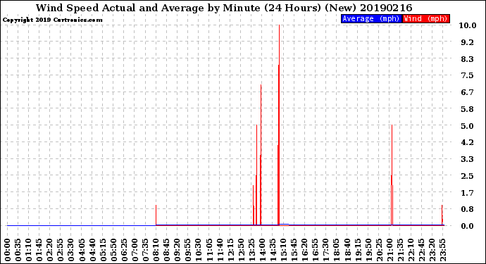 Milwaukee Weather Wind Speed<br>Actual and Average<br>by Minute<br>(24 Hours) (New)