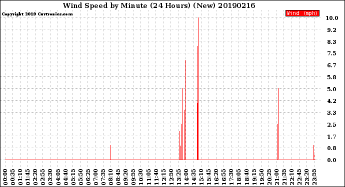 Milwaukee Weather Wind Speed<br>by Minute<br>(24 Hours) (New)