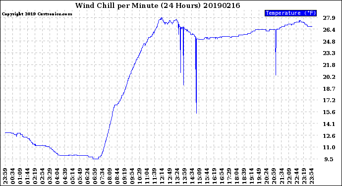 Milwaukee Weather Wind Chill<br>per Minute<br>(24 Hours)