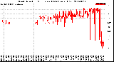 Milwaukee Weather Wind Direction<br>Normalized<br>(24 Hours) (Old)