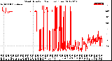 Milwaukee Weather Wind Direction<br>(24 Hours) (Raw)