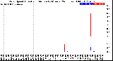 Milwaukee Weather Wind Speed<br>Actual and Median<br>by Minute<br>(24 Hours) (Old)