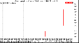 Milwaukee Weather Wind Speed<br>by Minute<br>(24 Hours) (Old)