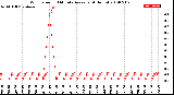 Milwaukee Weather Wind Speed<br>10 Minute Average<br>(4 Hours)