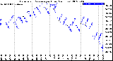 Milwaukee Weather Barometric Pressure<br>per Hour<br>(24 Hours)