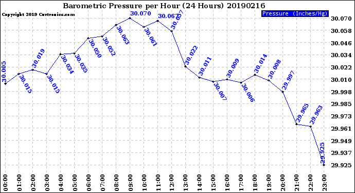 Milwaukee Weather Barometric Pressure<br>per Hour<br>(24 Hours)