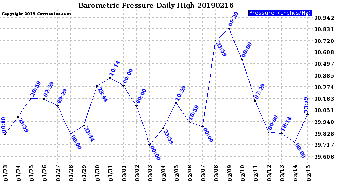 Milwaukee Weather Barometric Pressure<br>Daily High