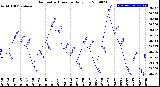 Milwaukee Weather Barometric Pressure<br>Daily Low