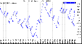 Milwaukee Weather Wind Chill<br>Daily Low