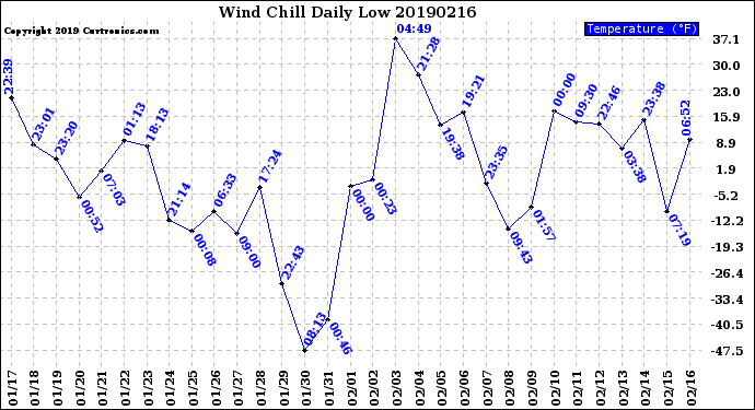 Milwaukee Weather Wind Chill<br>Daily Low