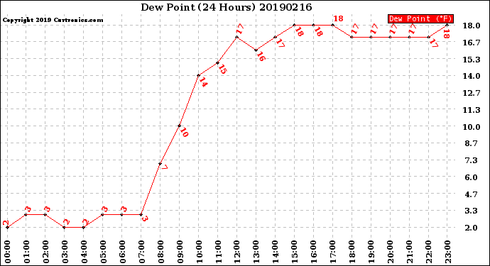 Milwaukee Weather Dew Point<br>(24 Hours)