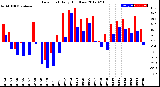 Milwaukee Weather Dew Point<br>Daily High/Low