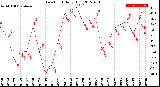 Milwaukee Weather Dew Point<br>Daily High