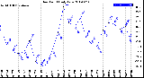 Milwaukee Weather Dew Point<br>Daily Low