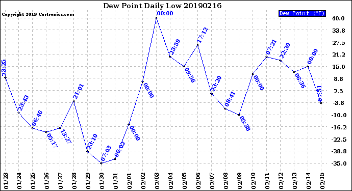 Milwaukee Weather Dew Point<br>Daily Low