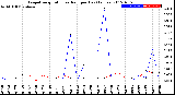 Milwaukee Weather Evapotranspiration<br>vs Rain per Day<br>(Inches)