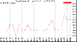 Milwaukee Weather Evapotranspiration<br>per Day (Inches)