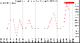 Milwaukee Weather Evapotranspiration<br>per Day (Ozs sq/ft)