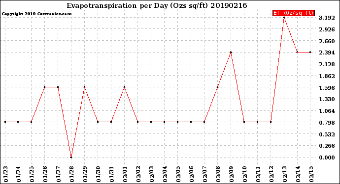Milwaukee Weather Evapotranspiration<br>per Day (Ozs sq/ft)